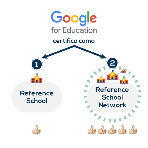 Proceso en Google for Education para centros educativos · Colegios Irlandesas